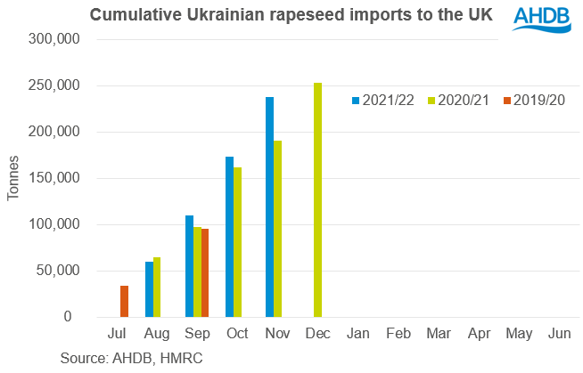 Cumulative Ukrainian rapeseed imports to the UK